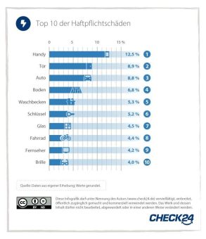 Privathaftpflicht: Handys werden am häufigsten kaputt gemacht