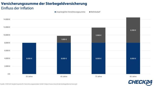 Steigende Bestattungskosten: Wenn die Absicherung nicht mehr ausreicht