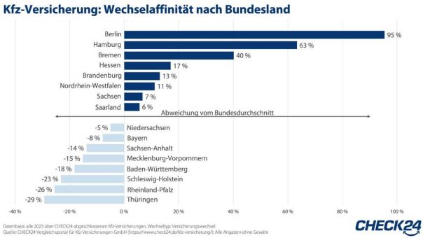 Kfz-Versicherung: Wechselbereitschaft bei Berliner*innen am größten