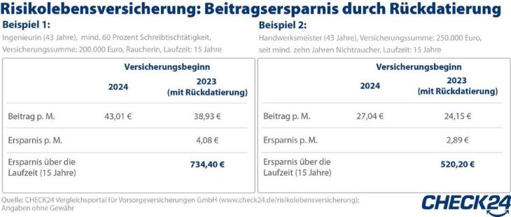 Jetzt handeln: Rückdatierung der Risikolebensversicherung spart Hunderte Euro