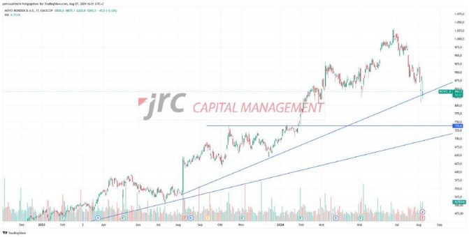 Novo Nordisk:  Von Gewichtsverlust und Kursverlust