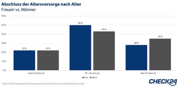 Frauen kümmern sich früher um die Altersvorsorge als Männer