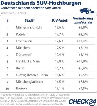 Mülheim an der Ruhr ist Deutschlands SUV-Hochburg