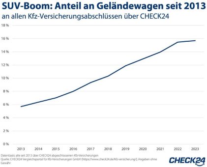 SUV-Boom verlangsamt sich: Geringes Wachstum im Jahr 2023