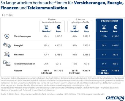 Familien arbeiten bis zu 450 Stunden für Versicherungen, Energie und Co.