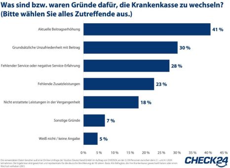 Nur jede*r Siebte wechselt die Krankenkasse – Wechselbereitschaft wächst leicht