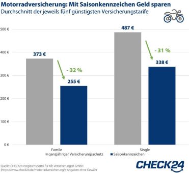 Motorradversicherung: Mit Saisonkennzeichen über 30 Prozent des Beitrages sparen