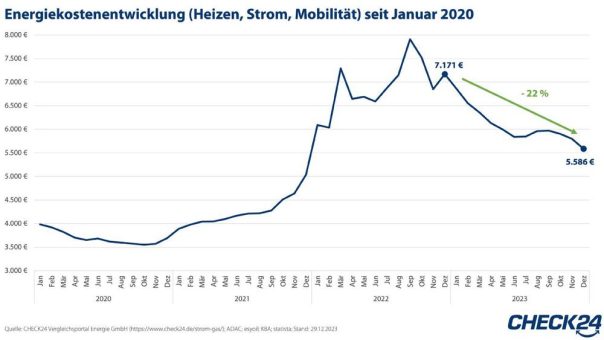 Energiekosten im Dezember 2023 so niedrig wie seit zwei Jahren nicht