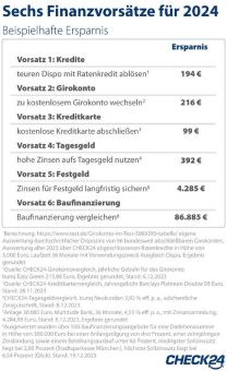 Mit sechs Finanzvorsätzen Tausende Euro im Jahr 2024 sparen