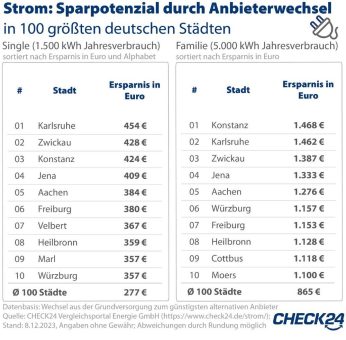 100 Städte: Im Schnitt über 1.900 Euro durch Wechsel bei Strom und Gas sparen