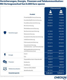 Versicherungen, Energie, Finanzen: Mit Vertragswechsel fast 8.000 Euro p. a. sparen