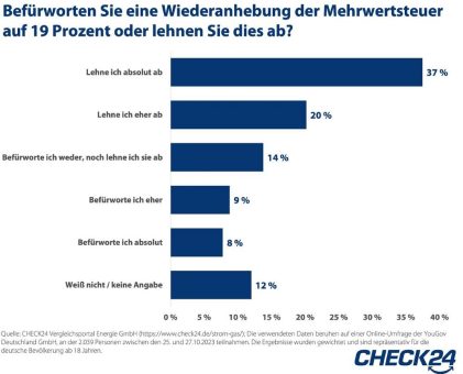 Umfrage: Jede*r Zweite lehnt die Anhebung der Mehrwehrsteuer auf Gas ab