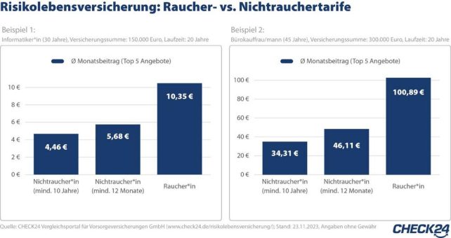 Risikolebensversicherung: Rauchen verdoppelt den Versicherungsbeitrag