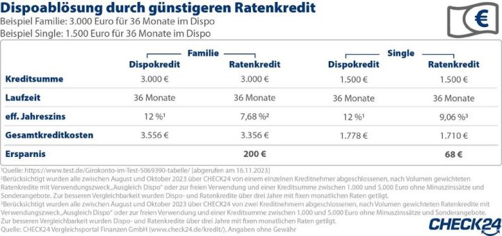 Dispofalle ade: Mit einem Ratenkredit Konto ausgleichen und Geld sparen