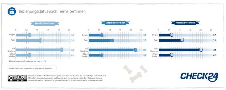 Hund, Katze, Pferd: Bei Paaren sind Haustiere beliebter als bei Singles