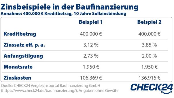 Baufinanzierung: Zinsen um 19 Prozent gefallen