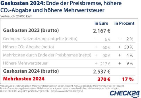 Gaspreise 2024: Kosten steigen um durchschnittlich 17 Prozent