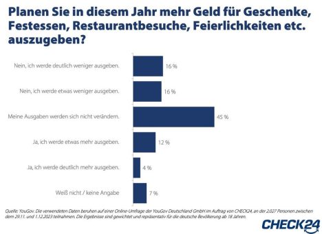 Umfrage: 32 Prozent der Deutschen planen, Weihnachten weniger Geld auszugeben