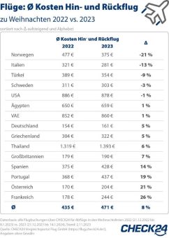 Flüge zu Weihnachten: Türkei, Italien und Norwegen günstiger als 2022