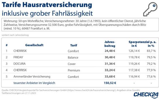 Hohe Brandgefahr im Advent: Welche Versicherung zahlt?