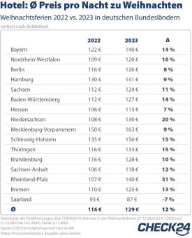 Weihnachtsferien: Hotelübernachtungen sind zwölf Prozent teurer als im Vorjahr