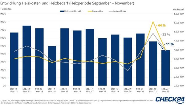 Aktuelle Heizperiode: Heizbedarf und Heizkosten deutlich gesunken