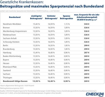 Gesetzliche Krankenkassen: Versicherte verschenken jährlich fünf Mrd. Euro