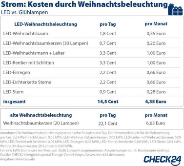 Weihnachtsbeleuchtung: Mit LED-Lampen in der Adventszeit Strom und Geld sparen