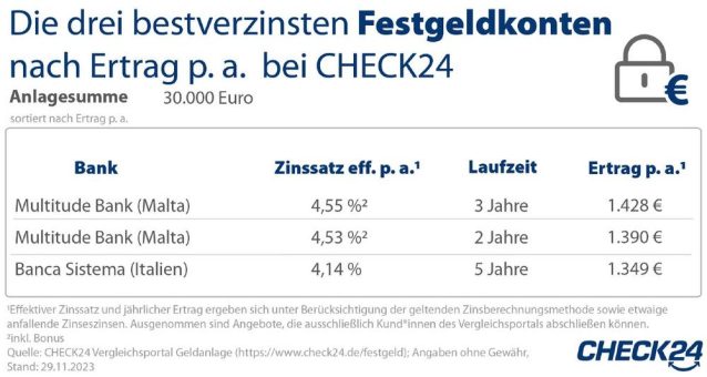 Tages- und Festgeld: So schlagen Sie die Inflation