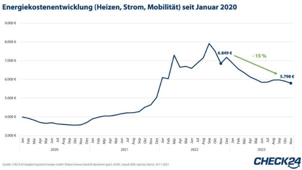 Energiekosten (Heizen, Strom, Mobilität) im November weiter gesunken