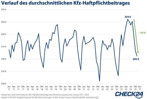 Noch schnell Kfz-Versicherung wechseln – Beiträge seit Mai um 16 Prozent gesunken