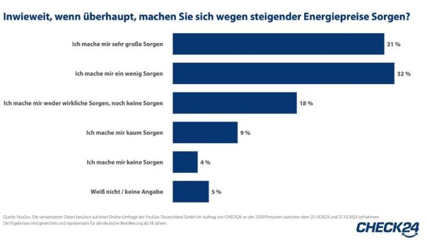 Umfrage: Fast zwei Drittel der Deutschen sorgen sich wegen steigender Energiepreise