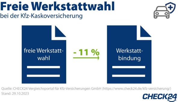 Kfz-Versicherung: Werkstattbindung elf Prozent günstiger als freie Werkstattwahl