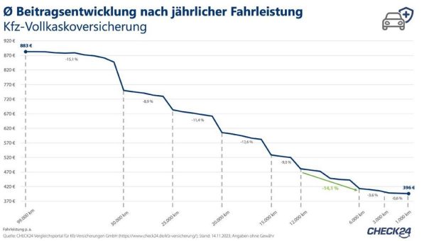 Kfz-Versicherung: Wer weniger fährt, zahlt auch weniger