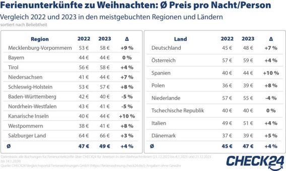 Weihnachten: Ferienunterkünfte im Vergleich zum Vorjahr kaum teurer