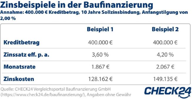 Zinsen bei Baufinanzierung sinken