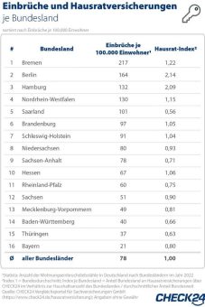 Einbruchsaison: Viele Einbrüche im Saarland – nur selten ist Hausrat versichert