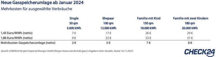 Gasspeicherumlage steigt auf 1,86 Euro/MWh – MwSt.-Erhöhung ab 1. März 2024