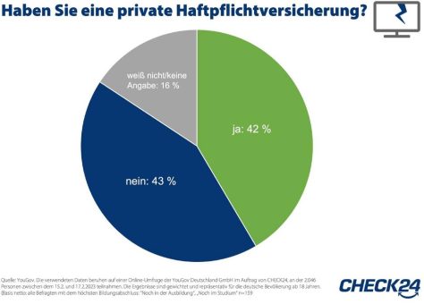 Weltstudententag: 43 Prozent der Studierenden haben keine Haftpflichtversicherung