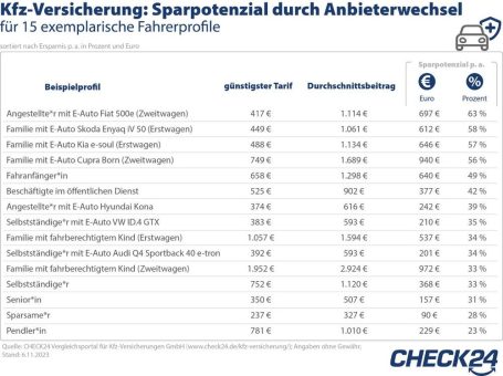 Kfz-Versicherung wechseln und mehrere Hundert Euro im Jahr sparen