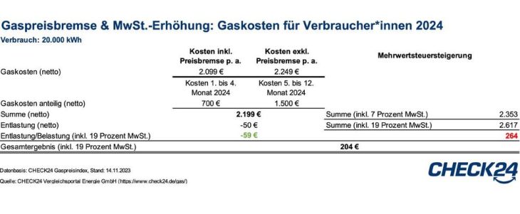 Energie: Preissenkungen jetzt auch in der Grundversorgung – Alternativtarife weiter deutlich günstiger