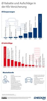 Fahrerkreis, Fahrleistung & Fahrzeug: Das beeinflusst den Preis der Kfz-Versicherung