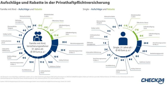 Privathaftpflichtversicherung: Wichtige Zusatzleistungen für nur wenig Aufpreis