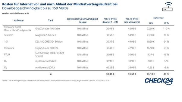 Internet ab dem 25. Monat 43 Prozent teurer als während der Mindestlaufzeit