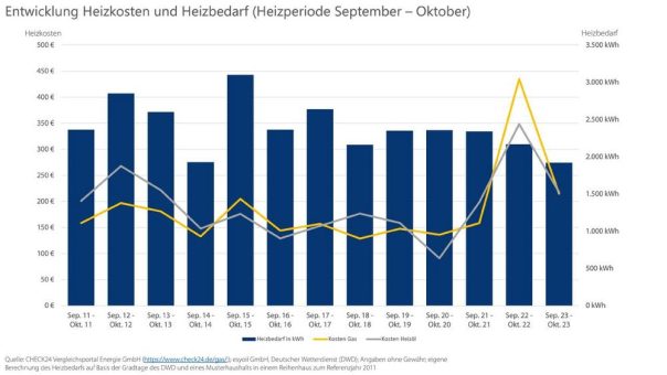 Warmer Herbst: Heizbedarf und Heizkosten im Vergleich zum Vorjahr deutlich gesunken