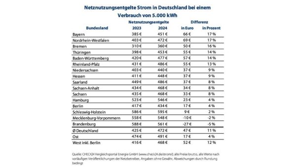 Strom: Netzentgelte steigen 2024 um durchschnittlich elf Prozent