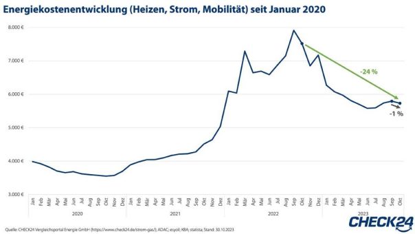 Energiekosten (Heizen, Strom, Mobilität) zum Vormonat leicht gesunken