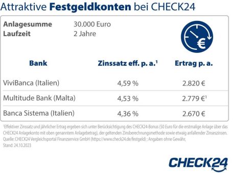 Weltspartag: Mit diesen Tages- und Festgeldkonten lohnt sich das Sparen