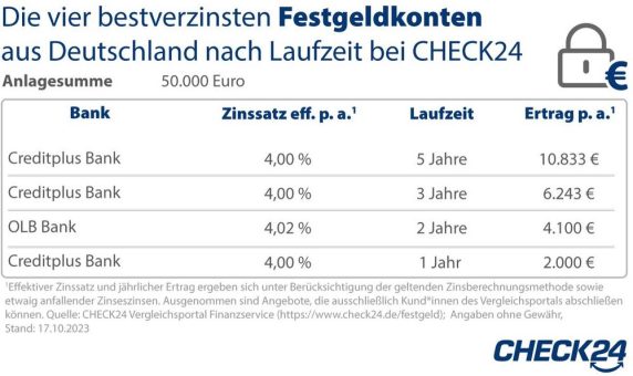 Festgeld statt Sondertilgung: Tausende Euro mehr Ertrag bei Baufinanzierung