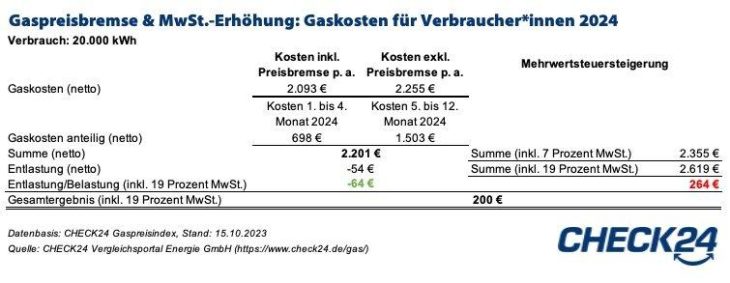 Preisbremsen und MwSt.-Erhöhung: Energiepreise im kommenden Jahr